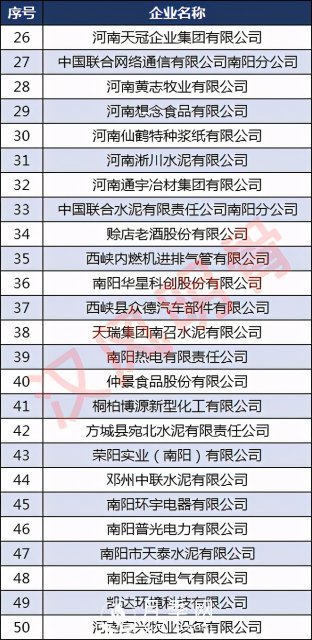 南陽50強(qiáng)企業(yè)名單：牧原食品第2，仲景宛西第8(圖3)