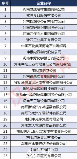 南陽50強(qiáng)企業(yè)名單：牧原食品第2，仲景宛西第8(圖2)