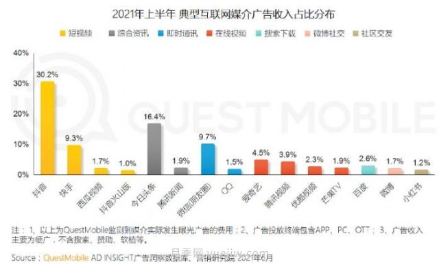 2021上半年中國互聯(lián)網(wǎng)廣告收入排行榜！頭條系領(lǐng)跑(圖1)